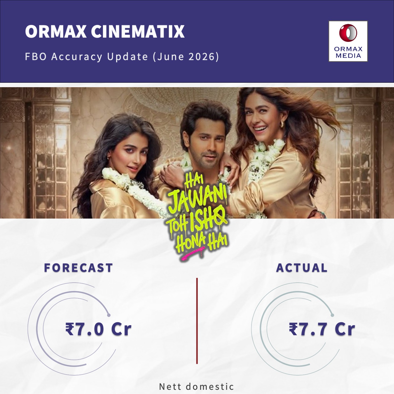 These 4 films released in June collected more than the predictions, 'Peddi' lagged behind by earning Rs 350 crores.